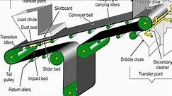 Rubber Conveyor belt ! Safety ! Tutorial