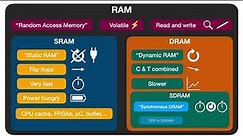 What is RAM? | SRAM DRAM SDRAM DDR difference