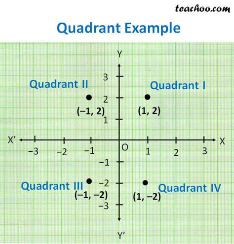 quadrants labeled graph quadrants examples definition algebra class  xxx hot girl