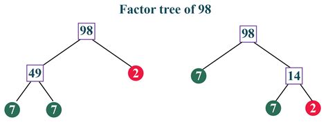 factors of 98 cuemath