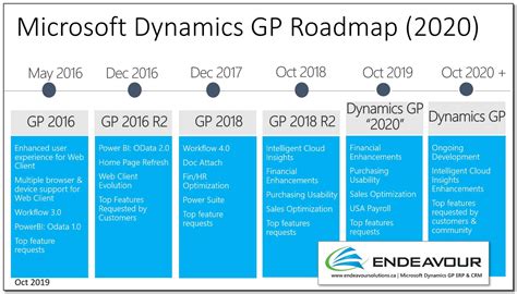 Microsoft Dynamics Gp Upgrade — Endeavour Solutions Upgrade To