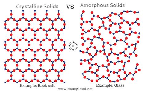 solids crystalline solids  amorphous solids