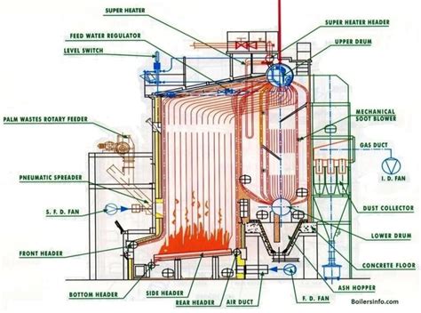 water tube boiler parts  functions
