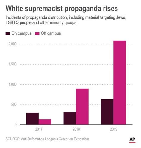 white supremacist propaganda spreading anti bias group says infonews