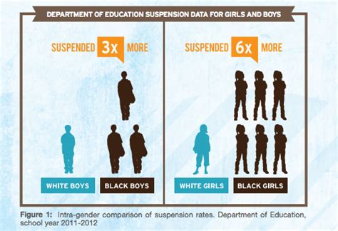 black girls are suspended from school 6 times more often than white