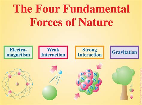 strong force  beginners scienceblogs
