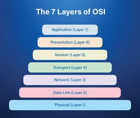Osi 7 Layers Explained The Easy Way Real Security