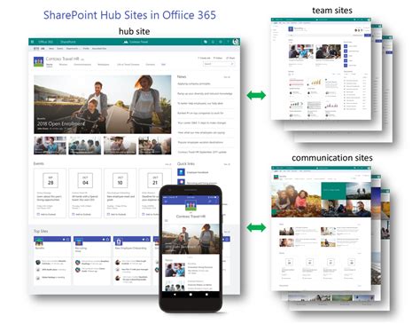 sharepoint hub sites released  office  subscribers