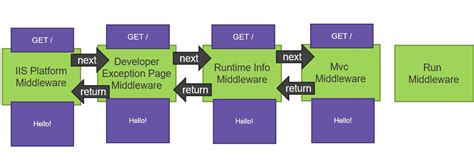 frameworks   middleware  stack overflow