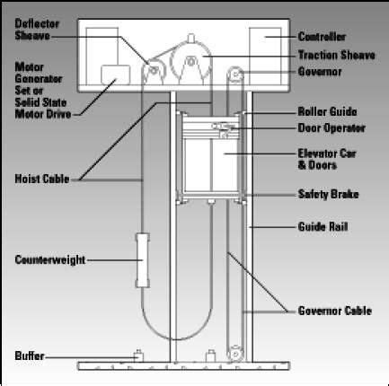 mechanical elevator diagram google zoeken elevator design elevation electrical wiring diagram