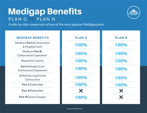 Medicare Plan F Vs Plan G Vs Plan N Boomer Benefits