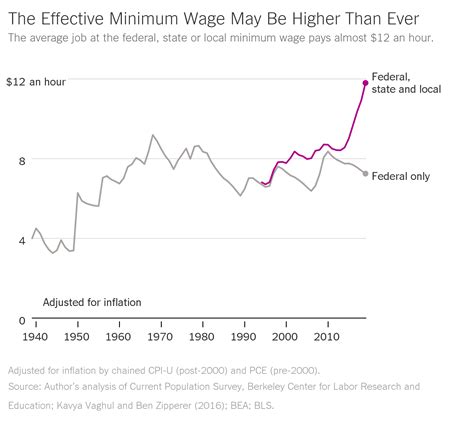 inflation rate  minimum wage news