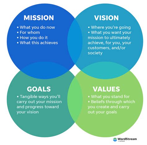 mission statement examples    write