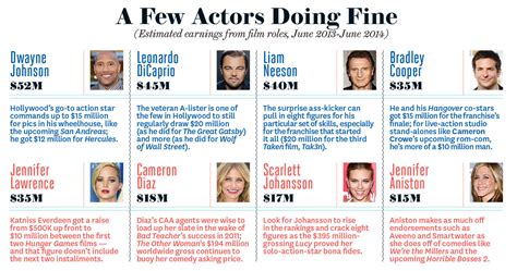 hollywood salaries revealed from movie stars to agents and even their assistants hollywood