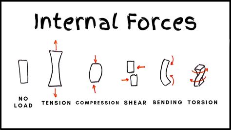 internal forces youtube