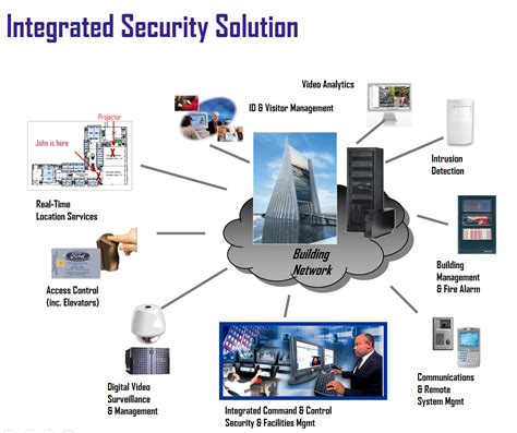 aikon solution integrated security solution