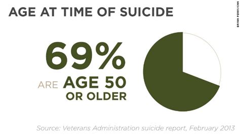 Why Suicide Rate Among Veterans May Be More Than 22 A Day Cnn