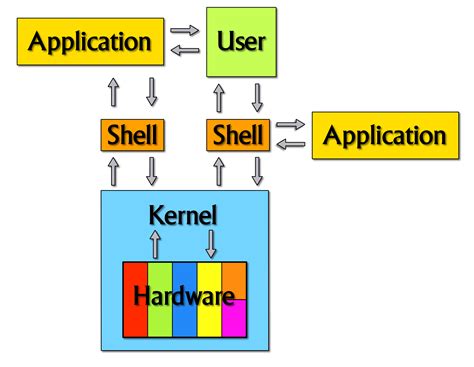 ubuntu linux shell  linux kernel