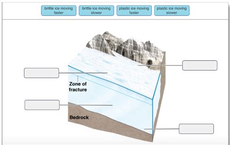 glacier movement diagram