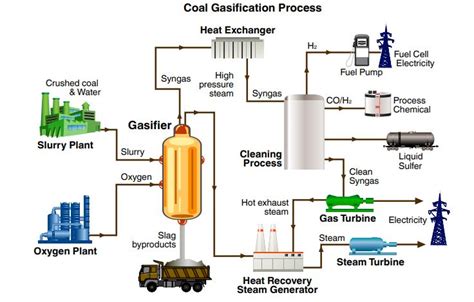 coal gasification   current affairs