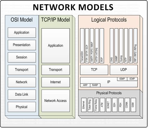 Day 3 The Osi And The Tcp Ip Protocol Stack And A Lot More