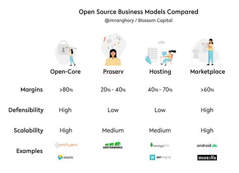 the secrets of successful open source business models by imran ghory