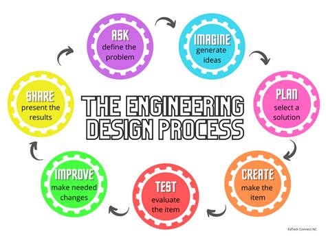 deliberate design process designing  solution