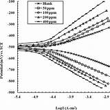 Curve Corrosion Polarization Steel Concentrations sketch template