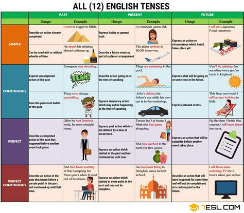 verb tenses      english tenses correctly esl tenses