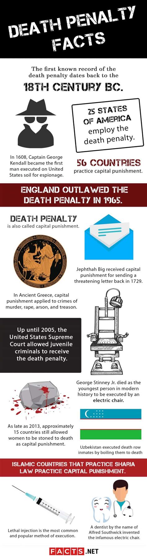 death penalty facts    spine chilling factsnet