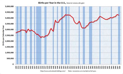calculated risk  births  year