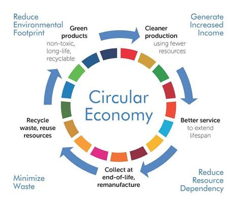 circular economy examples google search circular economy green cleaner economy
