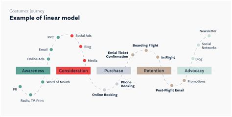create  effective bb customer journey map noa ignite