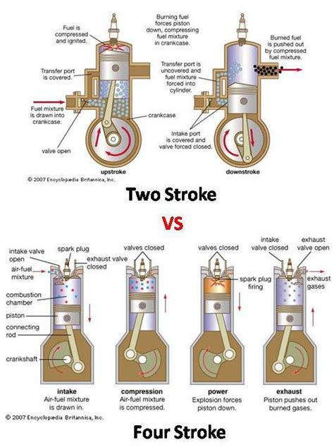 difference   stroke   stroke engine mechstudy