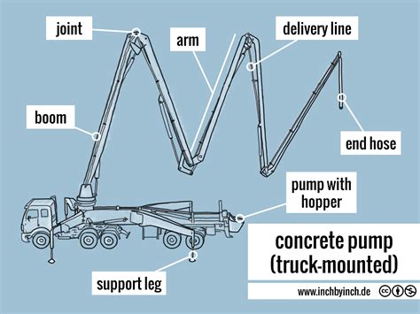 technical english concrete pump truck mounted
