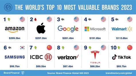 worlds top ten  valuable brands