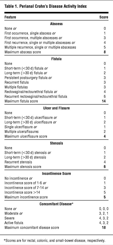perianal crohn disease   scoring system  evaluate  predict