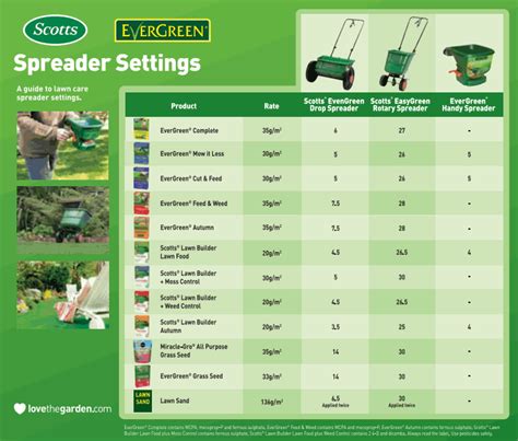 fertilizer spreader settings chart plants bn