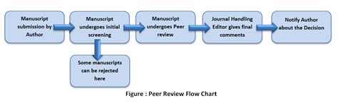 peer review process material science research india