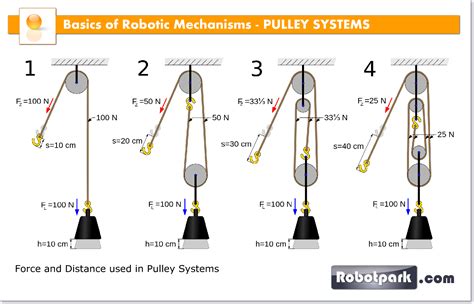 robotic mechanisms pulley systems  robotpark academy mechanical advantage block