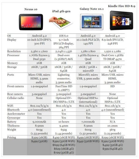Which One Would You Like To Have Nexus 10 Vs Ipad 4 Vs Kindle Fire Hd