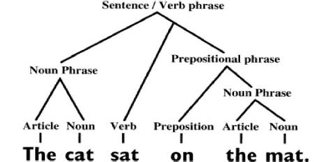 english structure proprofs quiz