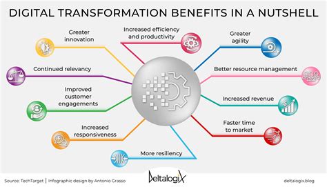 digital transformation   benefits  digital companies deltalogix