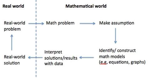 mathematical modeling mathematics  teaching