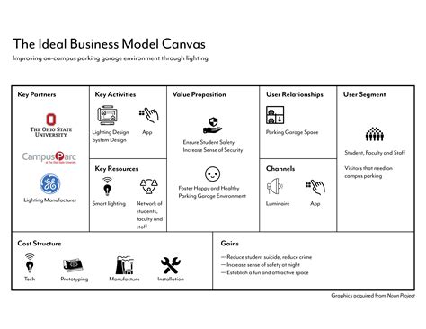 ideal business model canvas desis senior thesis