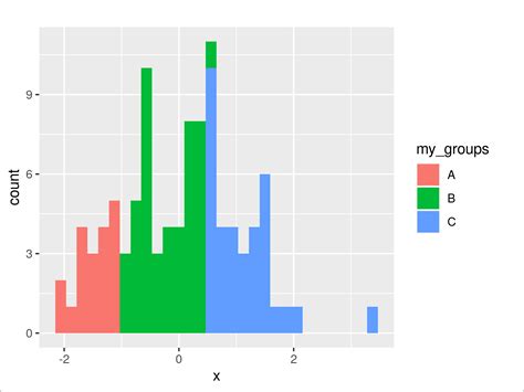 draw histogram with different colors in r 2 examples multiple sections