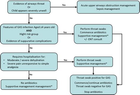 Clinical Practice Guidelines Sore Throat