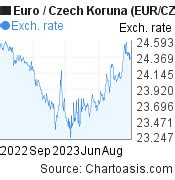 year eur czk chart euro czech koruna rates