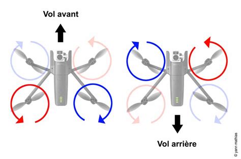 comment fonctionne  drone quadrirotor libre info