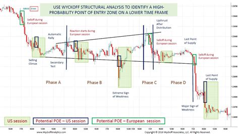 wyckoff strategy